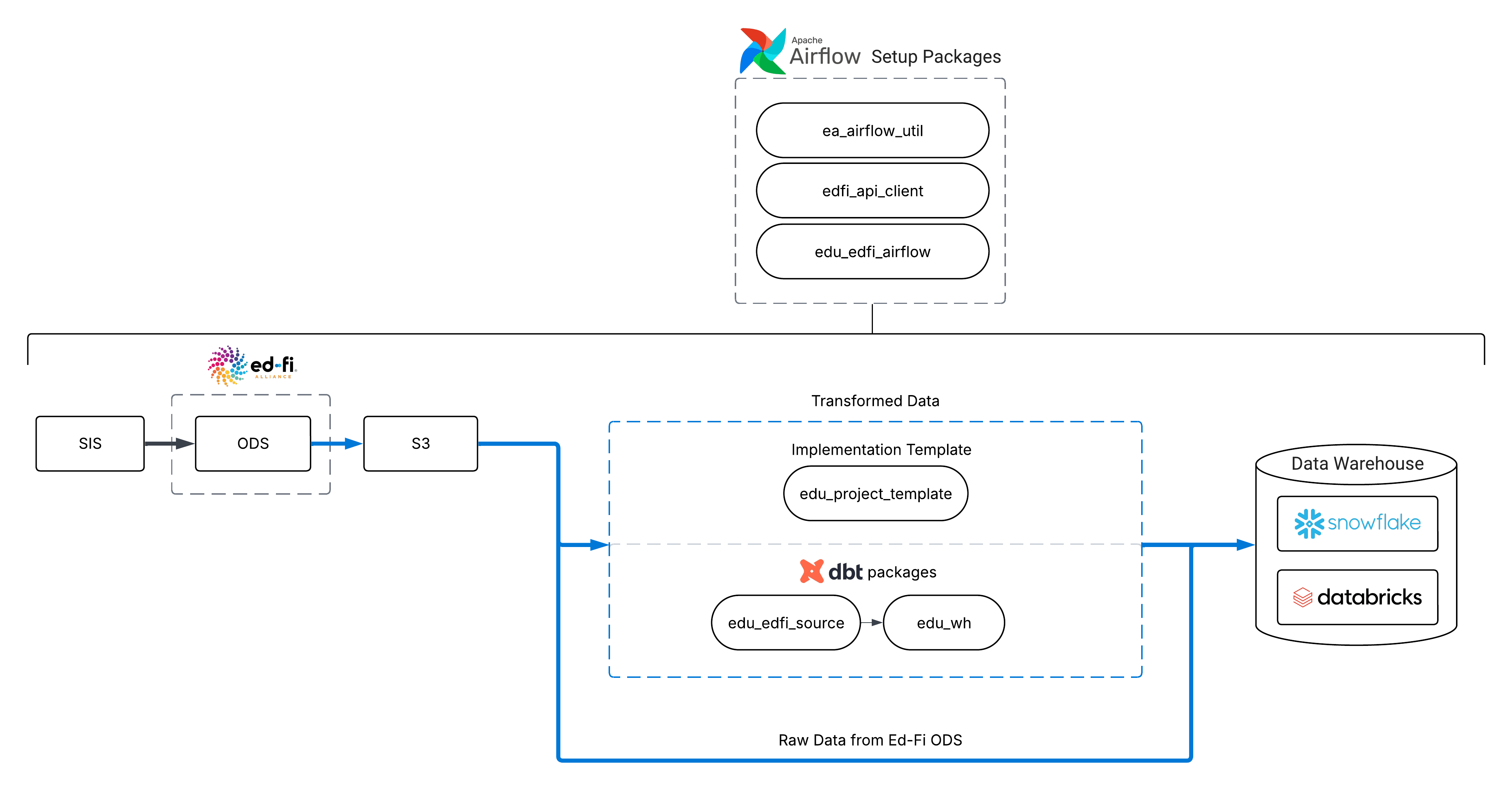 EDU ecosystem diagram