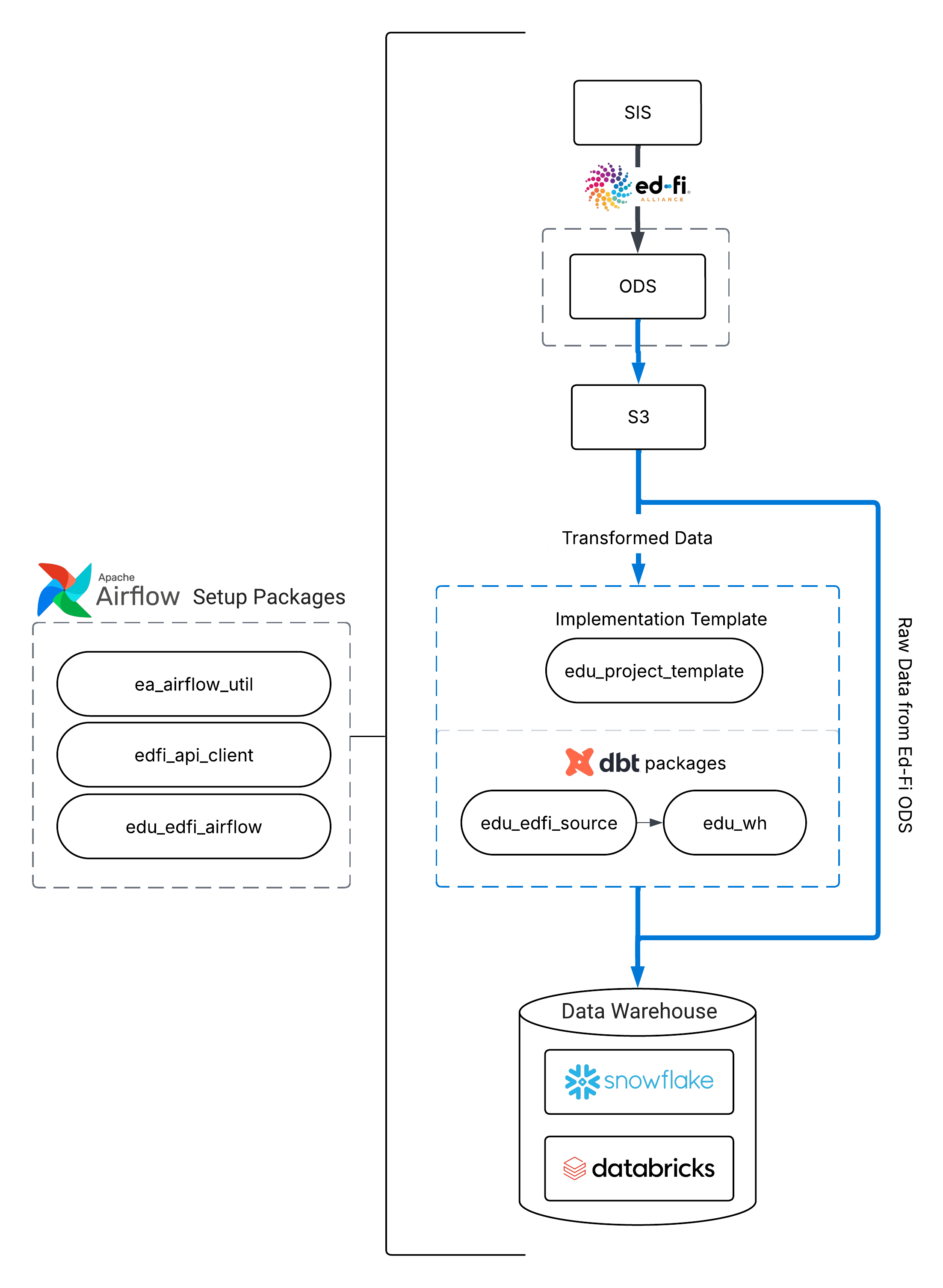 EDU mobile ecosystem diagram