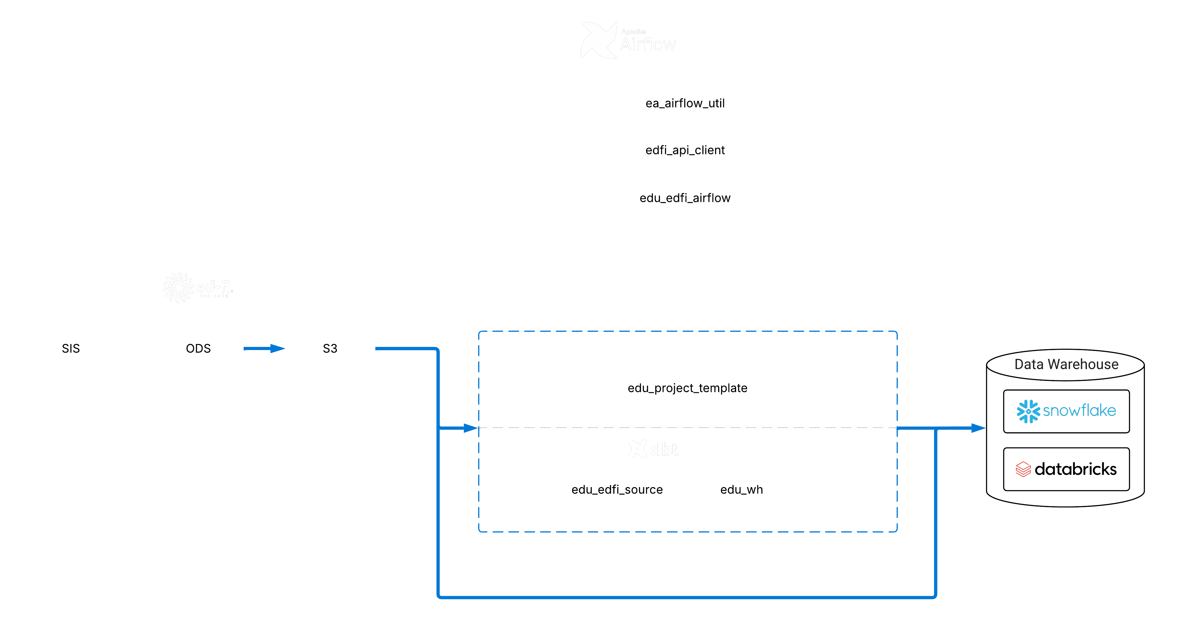 EDU ecosystem diagram (dark)