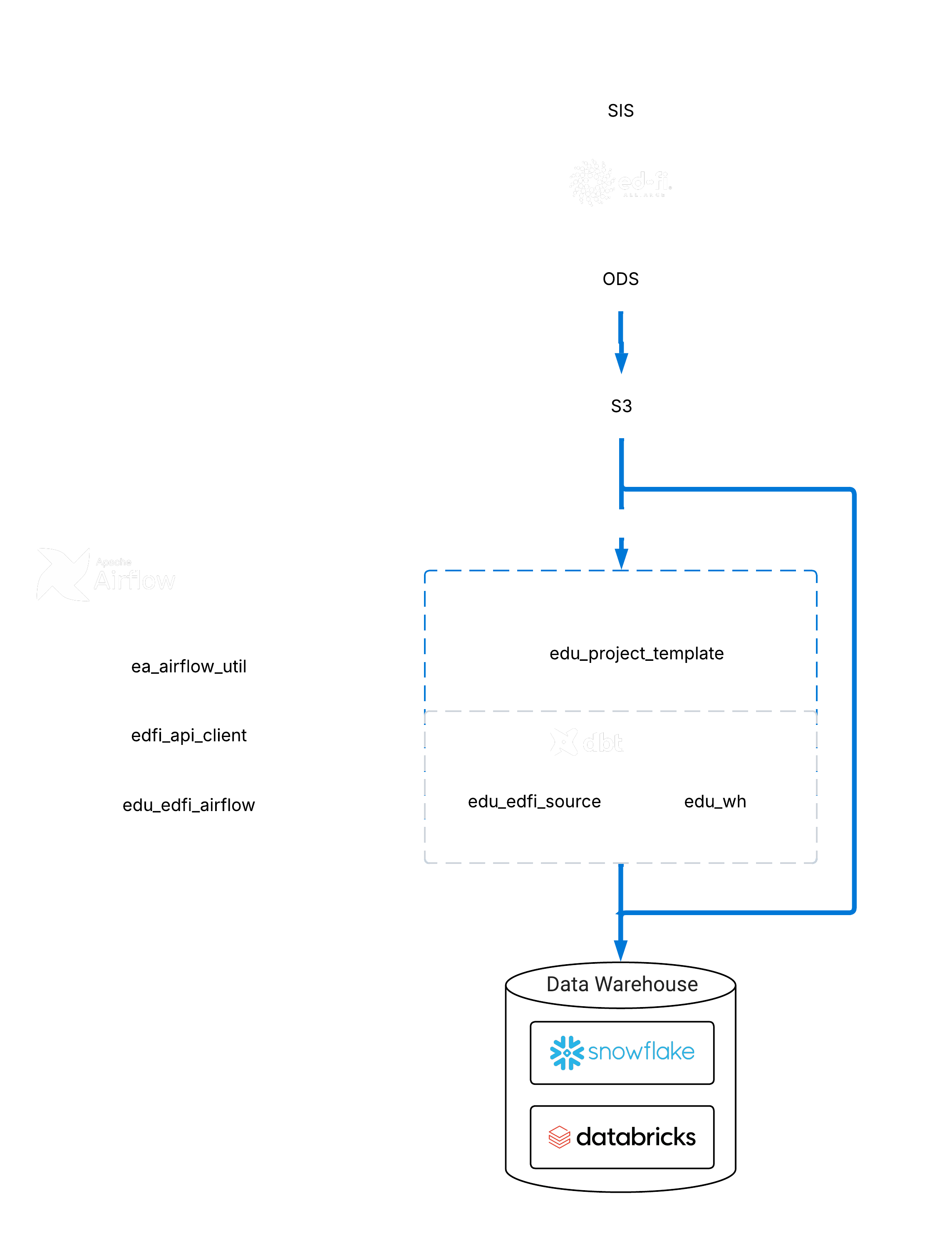 EDU mobile ecosystem diagram