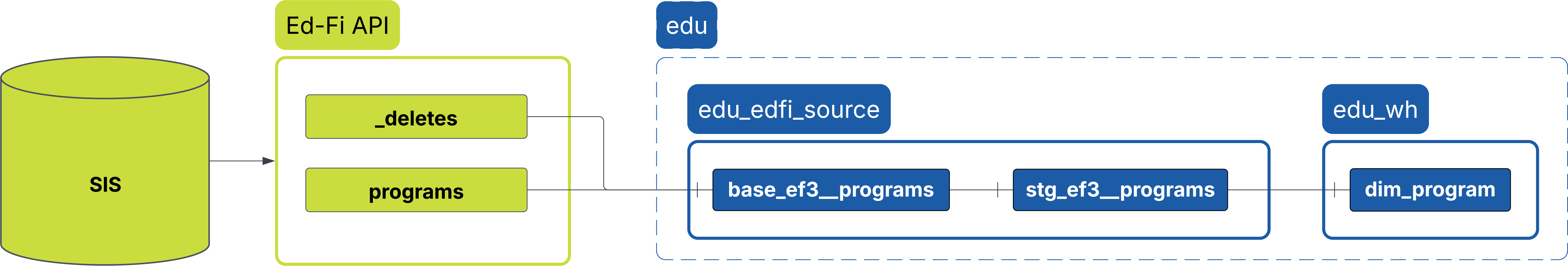 enable data union