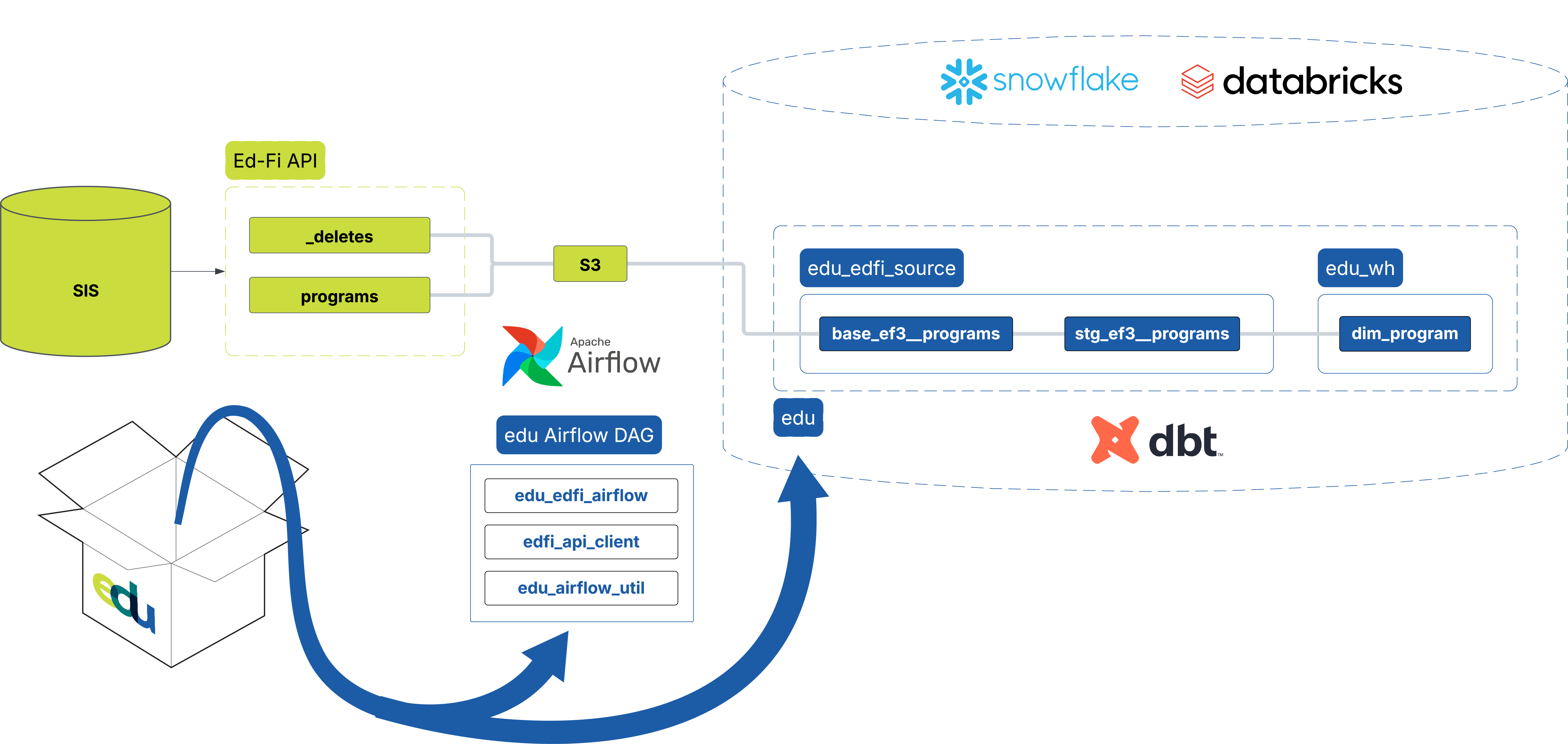 enable data union