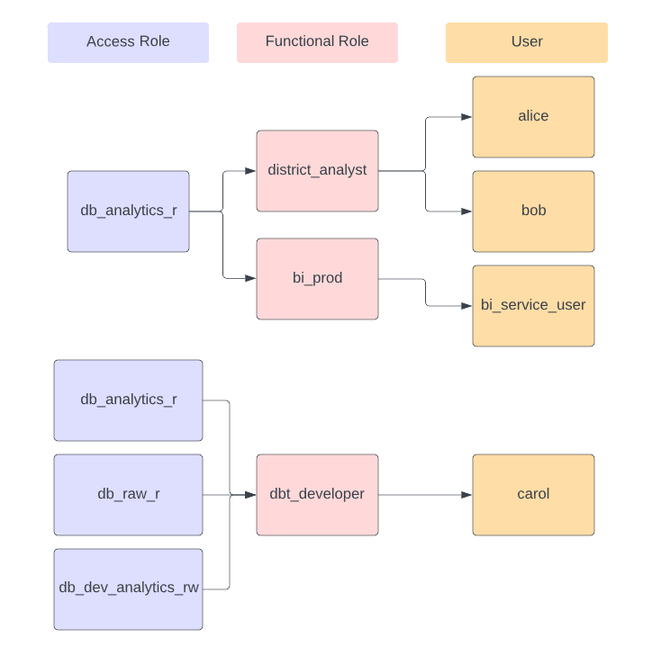 role_hierarchy