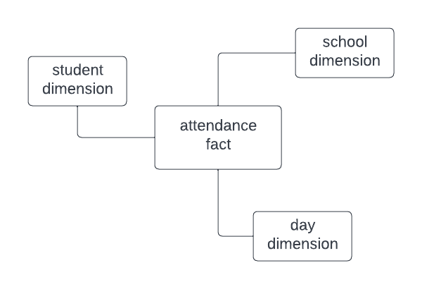 star_schema